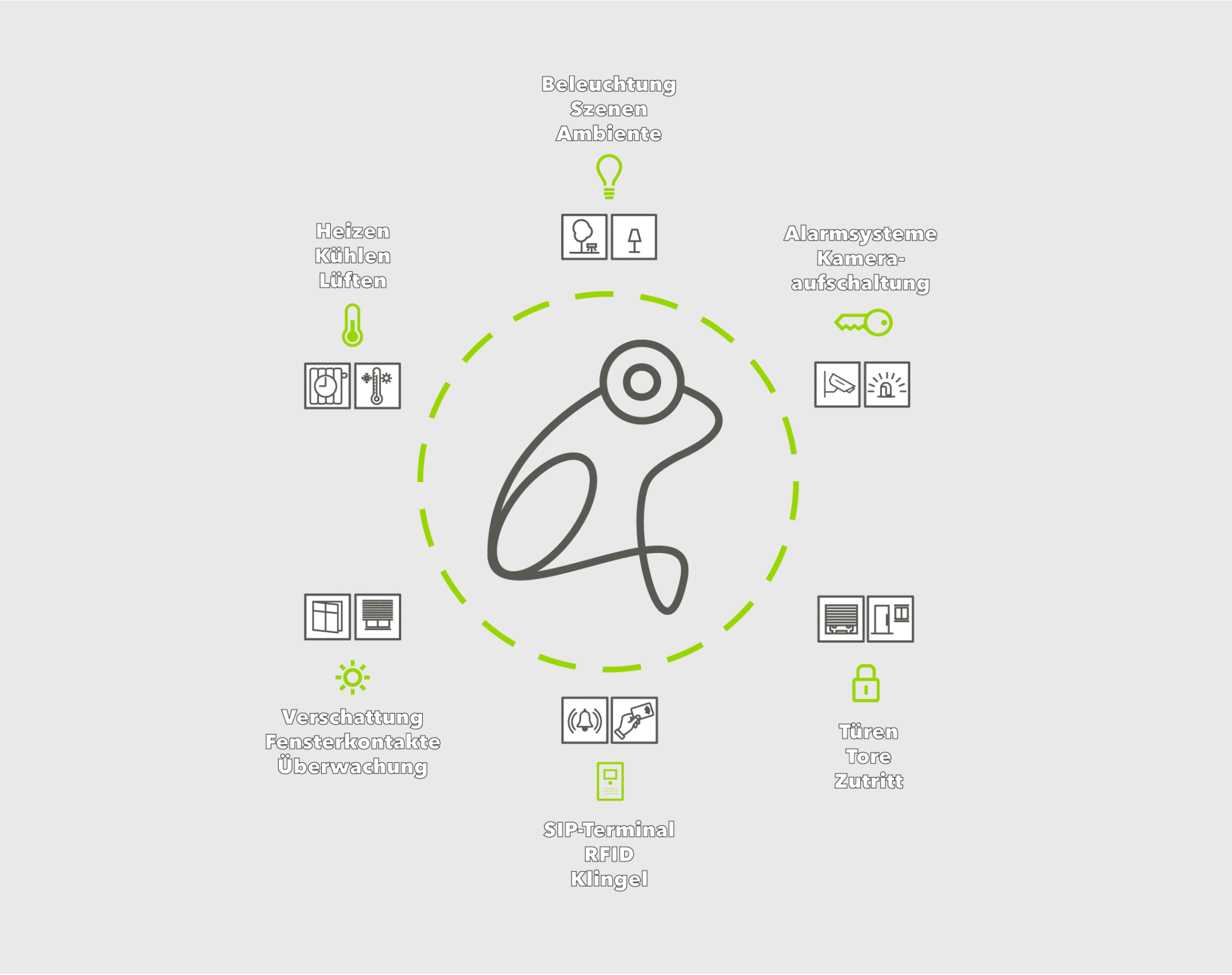 Heizen, Lüften, Kühlen, Beleuchtung, Szenen, Ambiente, Alarmsysteme, Kameraaufschaltung, Türen, Tore, Zutritt, SIP-Terminal, RFID, Klingel, Verscahttung, Fensterkintakte, Überwachung, frogblue Österreich, frog Vertriebs GmbH